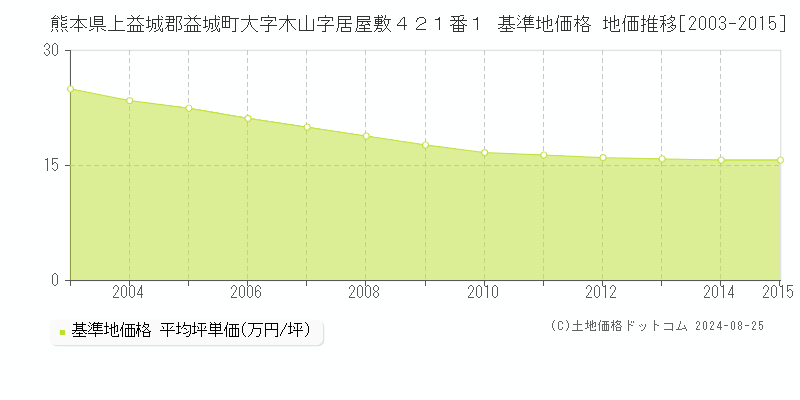 熊本県上益城郡益城町大字木山字居屋敷４２１番１ 基準地価 地価推移[2003-2015]