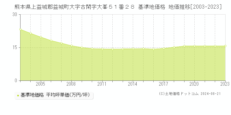 熊本県上益城郡益城町大字古閑字大峯５１番２８ 基準地価格 地価推移[2003-2023]