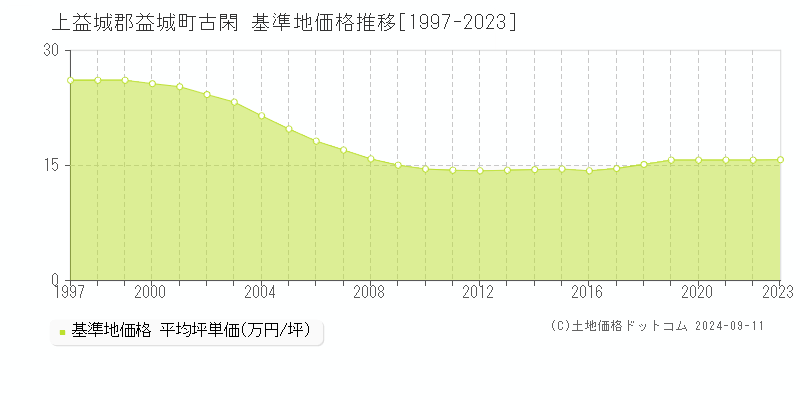 古閑(上益城郡益城町)の基準地価格推移グラフ(坪単価)[1997-2023年]