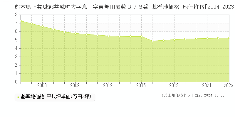 熊本県上益城郡益城町大字島田字東無田屋敷３７６番 基準地価 地価推移[2004-2024]