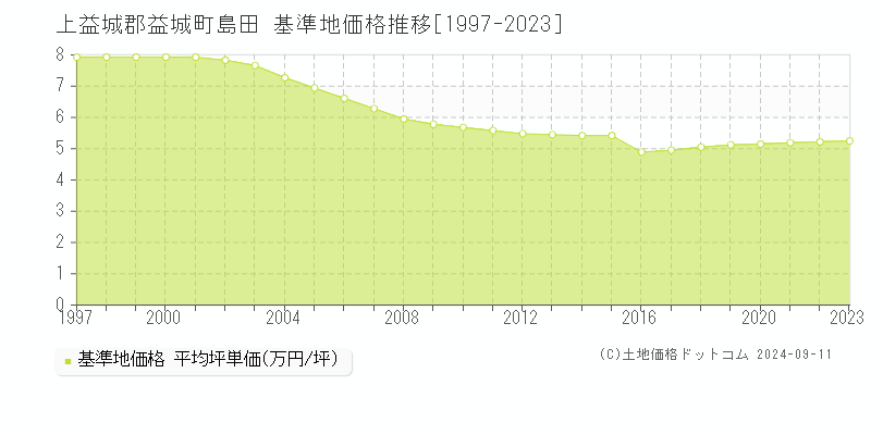 島田(上益城郡益城町)の基準地価推移グラフ(坪単価)[1997-2024年]