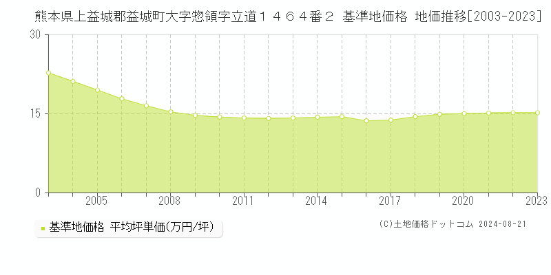 熊本県上益城郡益城町大字惣領字立道１４６４番２ 基準地価 地価推移[2003-2024]