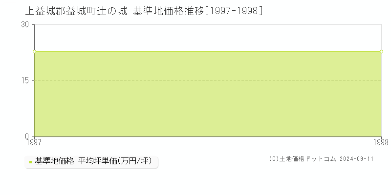 辻の城(上益城郡益城町)の基準地価格推移グラフ(坪単価)[1997-1998年]