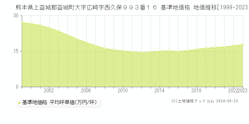 熊本県上益城郡益城町大字広崎字西久保９９３番１６ 基準地価格 地価推移[1999-2023]