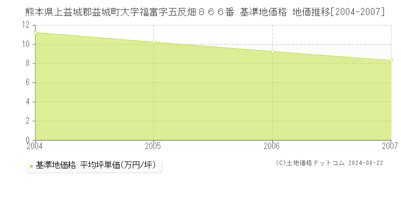 熊本県上益城郡益城町大字福富字五反畑８６６番 基準地価格 地価推移[2004-2007]