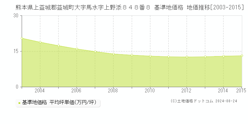 熊本県上益城郡益城町大字馬水字上野添８４８番８ 基準地価格 地価推移[2003-2015]