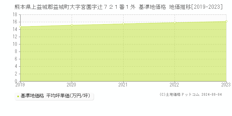 熊本県上益城郡益城町大字宮園字辻７２１番１外 基準地価格 地価推移[2019-2023]