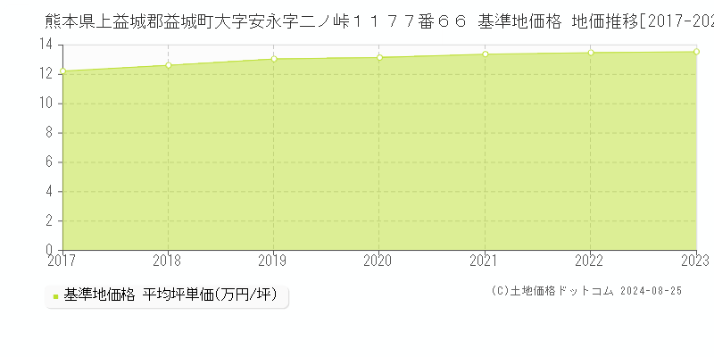 熊本県上益城郡益城町大字安永字二ノ峠１１７７番６６ 基準地価格 地価推移[2017-2023]