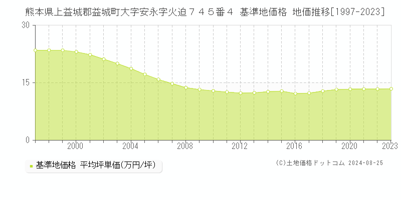 熊本県上益城郡益城町大字安永字火迫７４５番４ 基準地価格 地価推移[1997-2023]