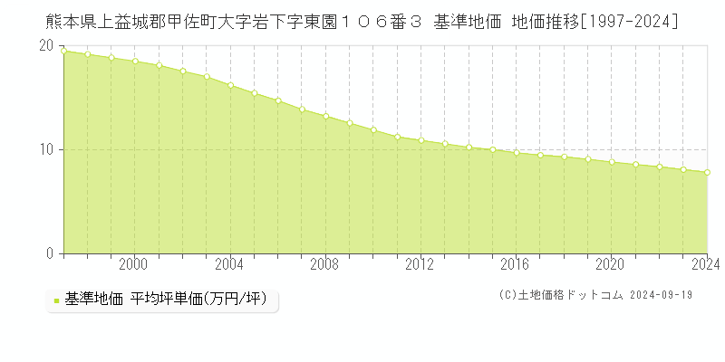 熊本県上益城郡甲佐町大字岩下字東園１０６番３ 基準地価 地価推移[1997-2024]