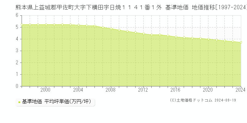 熊本県上益城郡甲佐町大字下横田字日焼１１４１番１外 基準地価 地価推移[1997-2024]