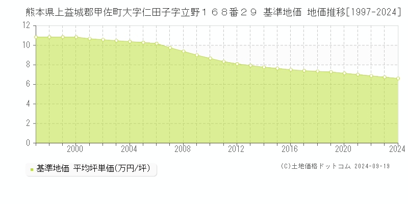 熊本県上益城郡甲佐町大字仁田子字立野１６８番２９ 基準地価 地価推移[1997-2024]