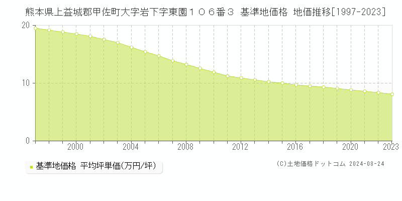 熊本県上益城郡甲佐町大字岩下字東園１０６番３ 基準地価格 地価推移[1997-2023]