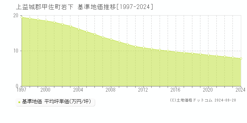 岩下(上益城郡甲佐町)の基準地価推移グラフ(坪単価)[1997-2024年]