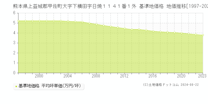 熊本県上益城郡甲佐町大字下横田字日焼１１４１番１外 基準地価 地価推移[1997-2024]