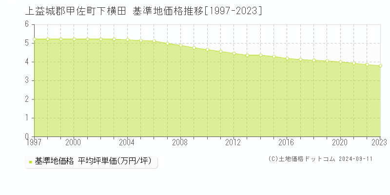 下横田(上益城郡甲佐町)の基準地価格推移グラフ(坪単価)[1997-2023年]