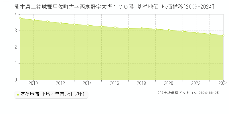 熊本県上益城郡甲佐町大字西寒野字大ギ１００番 基準地価 地価推移[2009-2024]