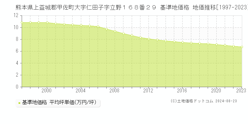 熊本県上益城郡甲佐町大字仁田子字立野１６８番２９ 基準地価格 地価推移[1997-2023]