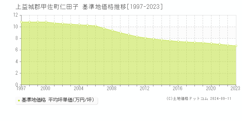 仁田子(上益城郡甲佐町)の基準地価格推移グラフ(坪単価)[1997-2023年]