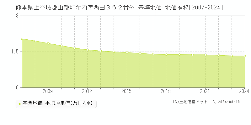 熊本県上益城郡山都町金内字西田３６２番外 基準地価 地価推移[2007-2024]