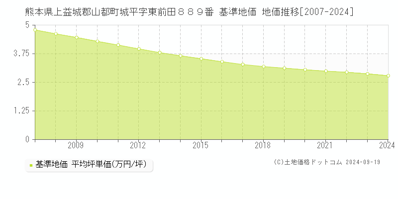 熊本県上益城郡山都町城平字東前田８８９番 基準地価 地価推移[2007-2024]