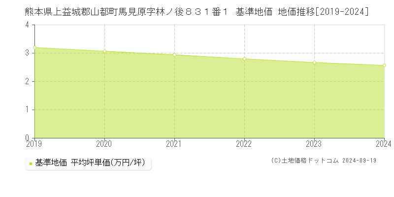 熊本県上益城郡山都町馬見原字林ノ後８３１番１ 基準地価 地価推移[2019-2024]