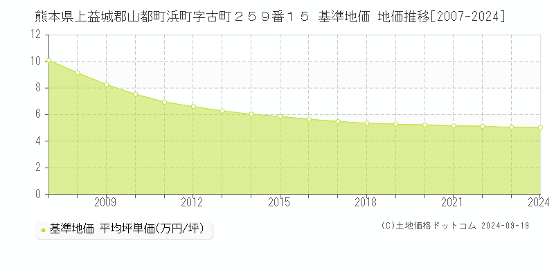 熊本県上益城郡山都町浜町字古町２５９番１５ 基準地価 地価推移[2007-2024]