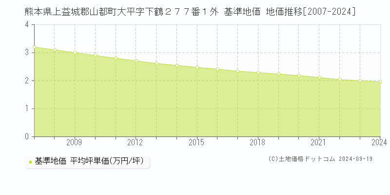 熊本県上益城郡山都町大平字下鶴２７７番１外 基準地価 地価推移[2007-2024]