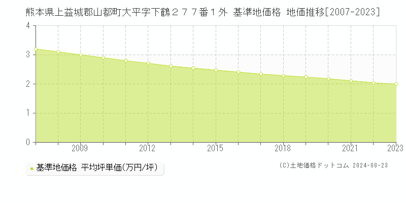 熊本県上益城郡山都町大平字下鶴２７７番１外 基準地価格 地価推移[2007-2023]