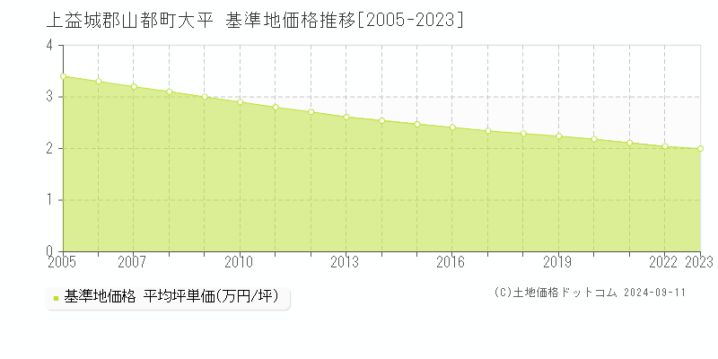 大平(上益城郡山都町)の基準地価格推移グラフ(坪単価)[2005-2023年]