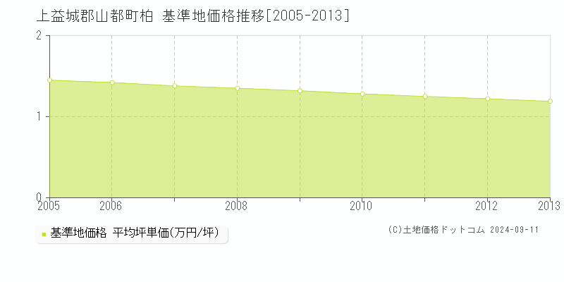 柏(上益城郡山都町)の基準地価格推移グラフ(坪単価)[2005-2013年]