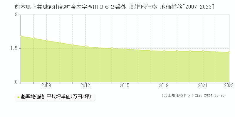 熊本県上益城郡山都町金内字西田３６２番外 基準地価格 地価推移[2007-2023]