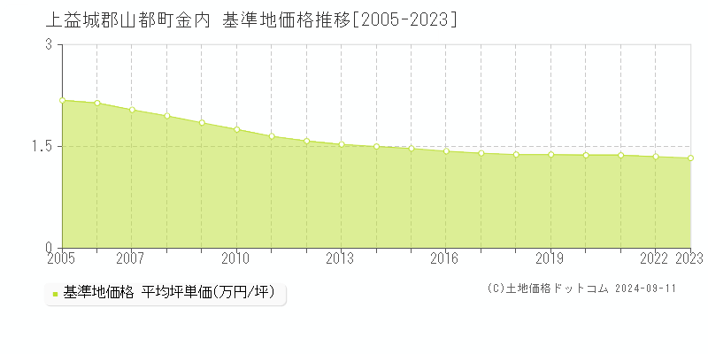 金内(上益城郡山都町)の基準地価推移グラフ(坪単価)[2005-2024年]