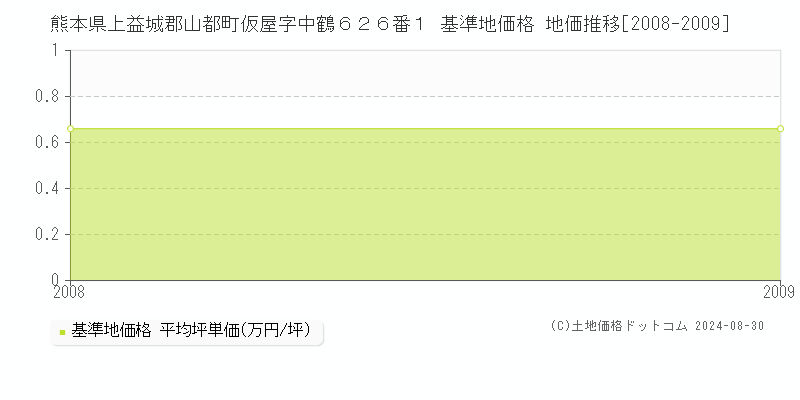 熊本県上益城郡山都町仮屋字中鶴６２６番１ 基準地価格 地価推移[2008-2009]