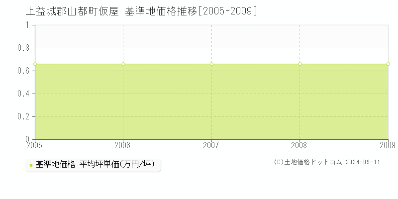 仮屋(上益城郡山都町)の基準地価推移グラフ(坪単価)[2005-2009年]