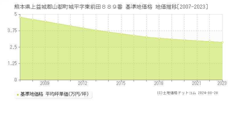 熊本県上益城郡山都町城平字東前田８８９番 基準地価 地価推移[2007-2024]