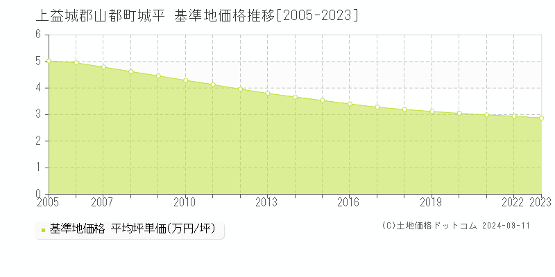 城平(上益城郡山都町)の基準地価推移グラフ(坪単価)[2005-2024年]