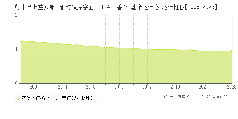 熊本県上益城郡山都町須原字面田１４０番２ 基準地価 地価推移[2008-2024]