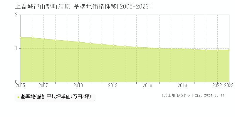 須原(上益城郡山都町)の基準地価格推移グラフ(坪単価)[2005-2023年]