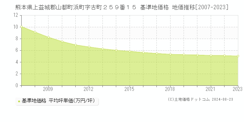 熊本県上益城郡山都町浜町字古町２５９番１５ 基準地価 地価推移[2007-2024]