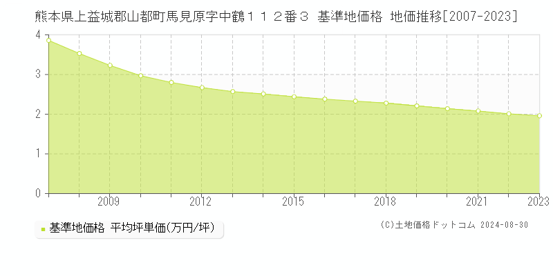 熊本県上益城郡山都町馬見原字中鶴１１２番３ 基準地価格 地価推移[2007-2023]