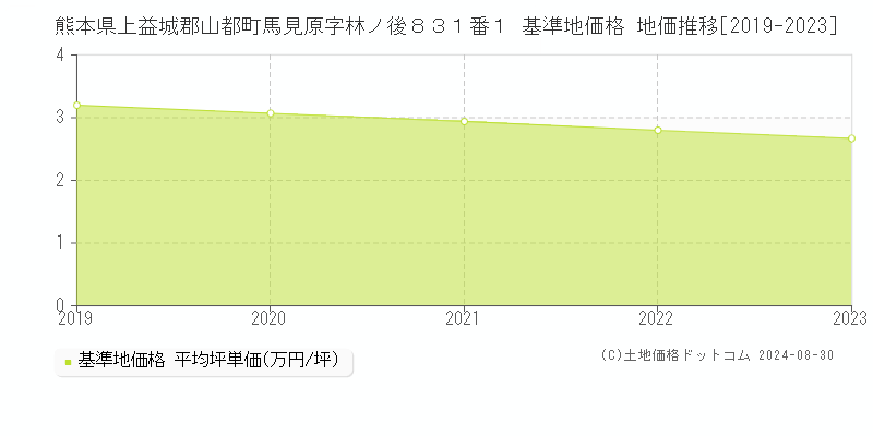 熊本県上益城郡山都町馬見原字林ノ後８３１番１ 基準地価 地価推移[2019-2024]