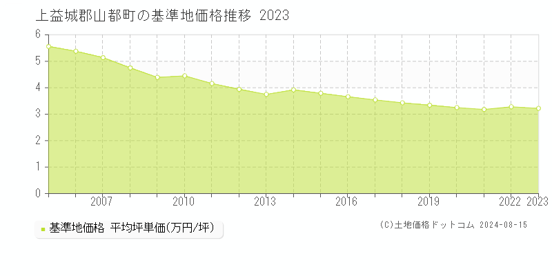 山都町(熊本県)の基準地価推移グラフ(坪単価)[2005-2024年]