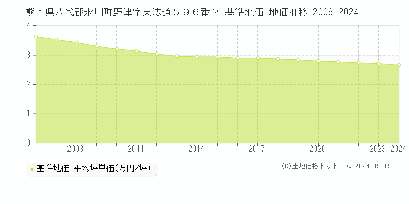 熊本県八代郡氷川町野津字東法道５９６番２ 基準地価 地価推移[2006-2024]