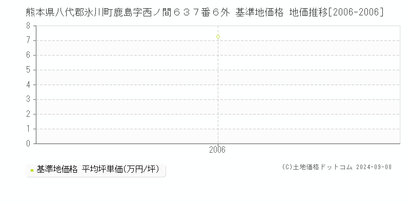 熊本県八代郡氷川町鹿島字西ノ間６３７番６外 基準地価格 地価推移[2006-2006]