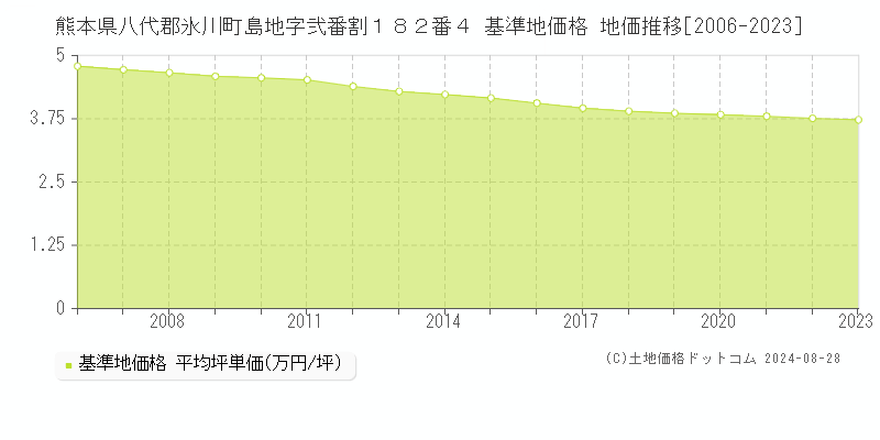 熊本県八代郡氷川町島地字弐番割１８２番４ 基準地価格 地価推移[2006-2023]