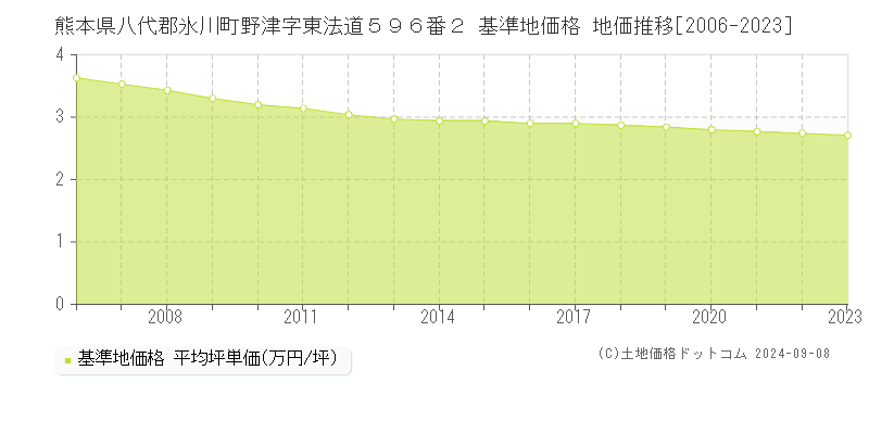 熊本県八代郡氷川町野津字東法道５９６番２ 基準地価格 地価推移[2006-2023]