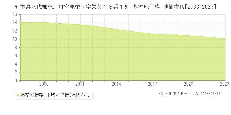 熊本県八代郡氷川町宮原栄久字栄久１８番１外 基準地価格 地価推移[2006-2023]