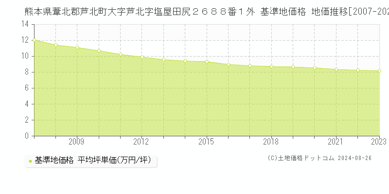 熊本県葦北郡芦北町大字芦北字塩屋田尻２６８８番１外 基準地価 地価推移[2007-2024]