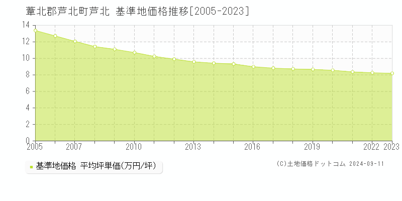 芦北(葦北郡芦北町)の基準地価推移グラフ(坪単価)[2005-2024年]